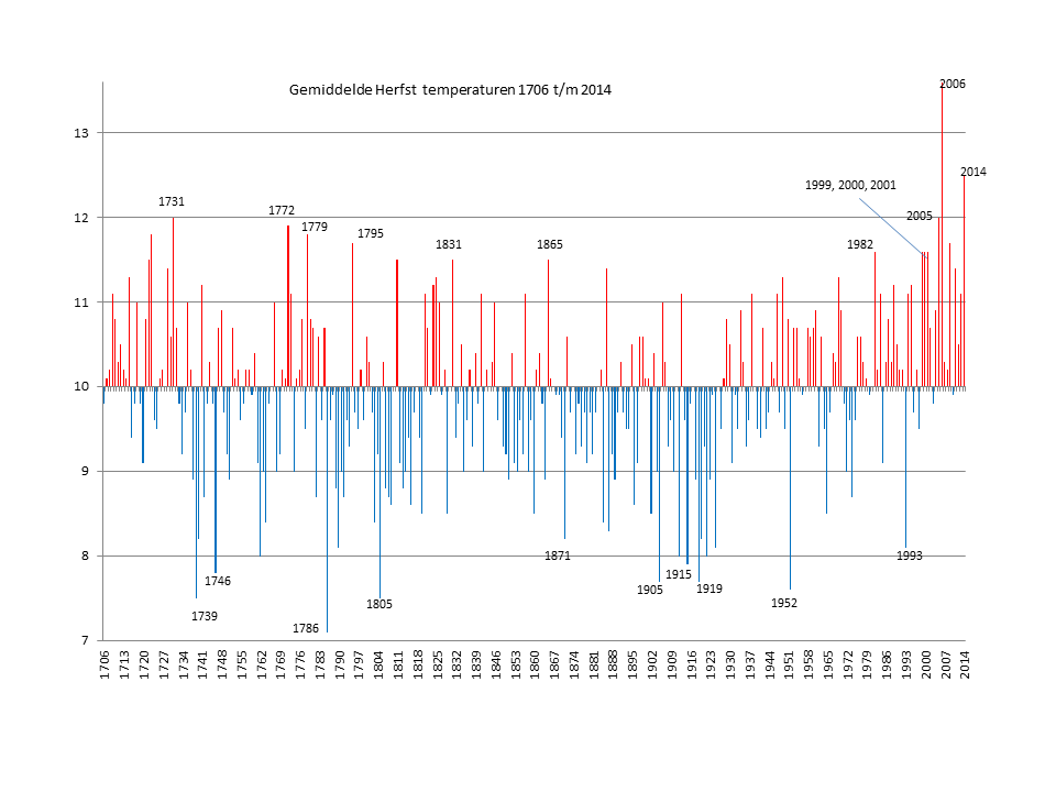 Gemiddelde Herfst temperaturen 1706 - 2014